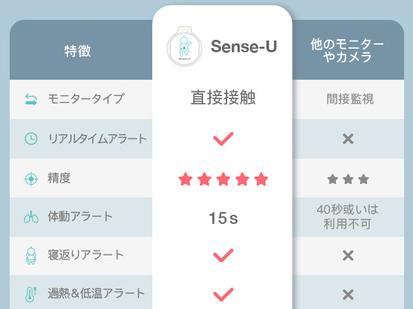 Sense-U赤ちゃん 呼吸ベビー モニター, ベビーセンサー：呼吸動作｜睡眠姿勢 | 周囲温度 ｜ センスユー