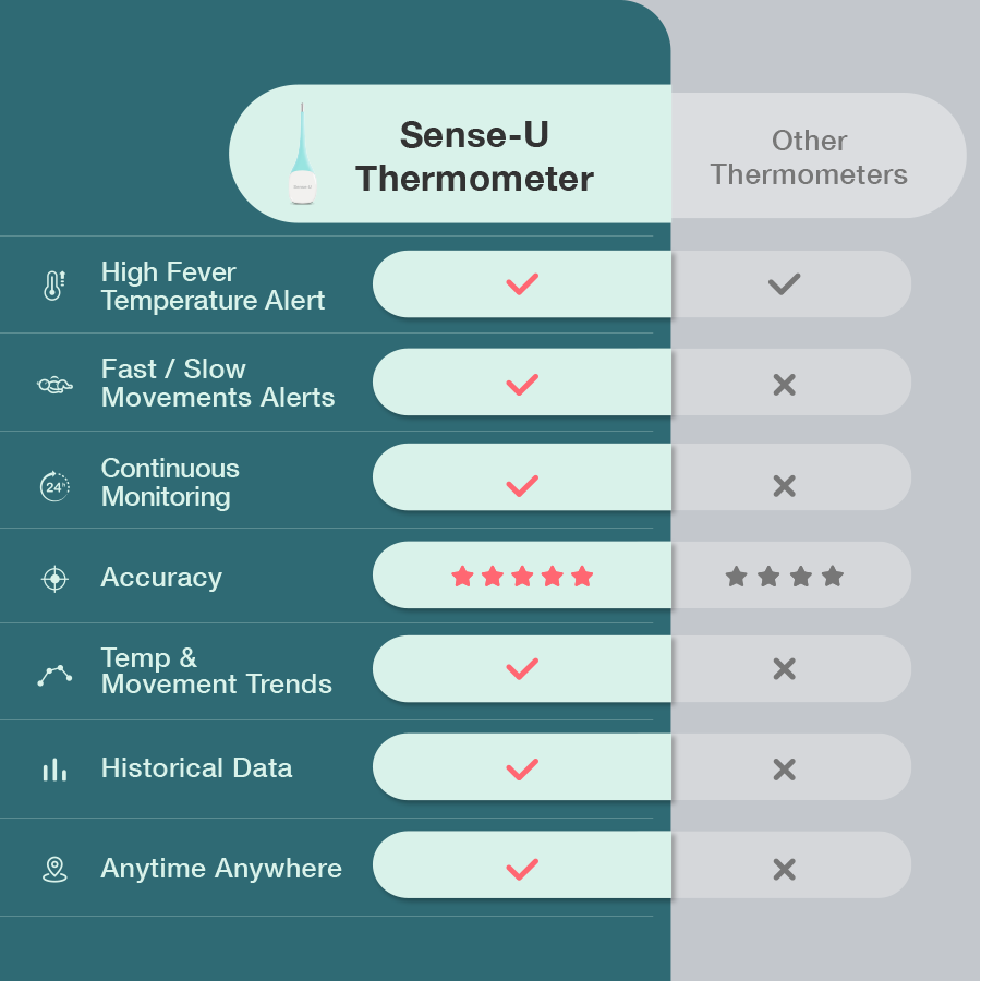 Sense-U Thermometer: Tracks Temperature, Breathing Movement Anywhere